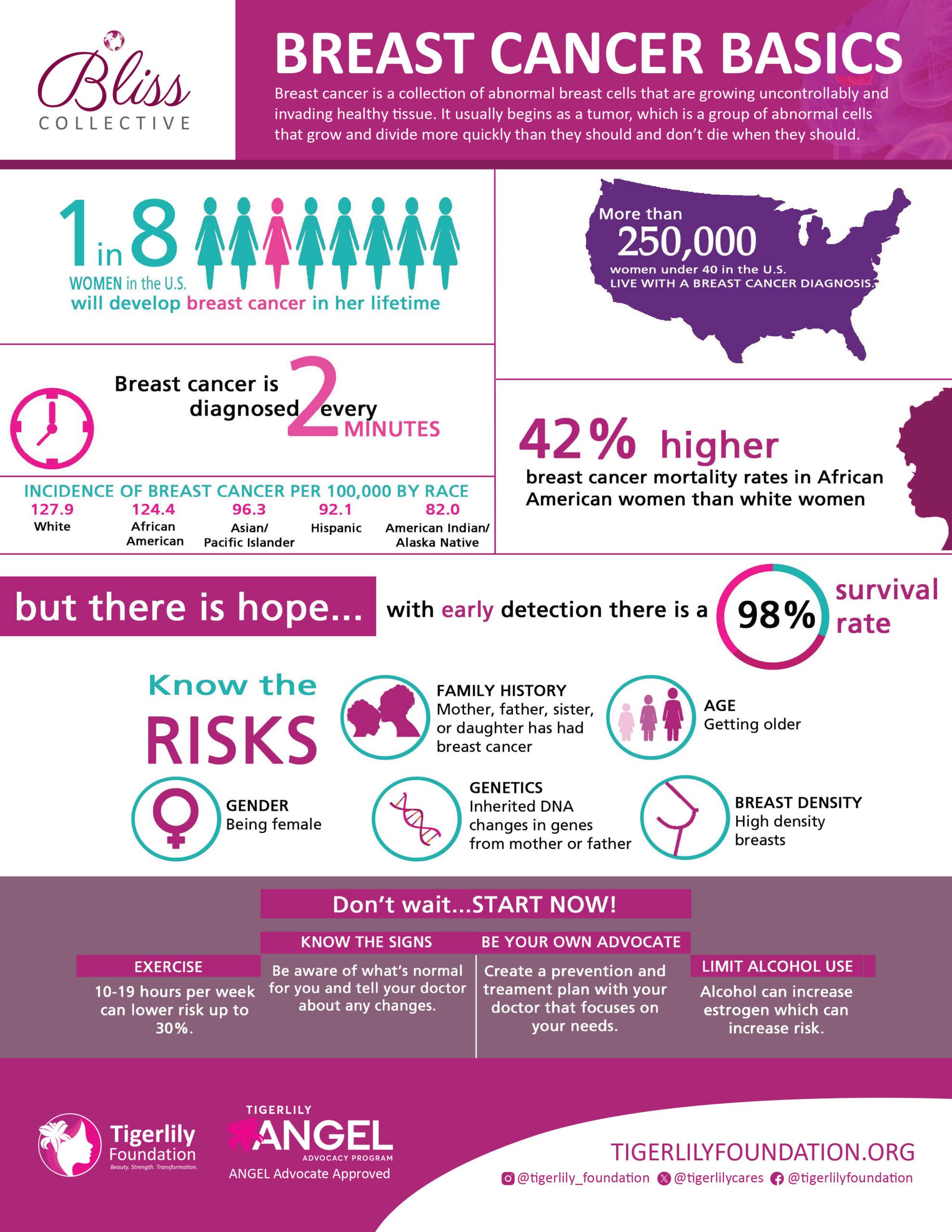 Breast Cancer Basics