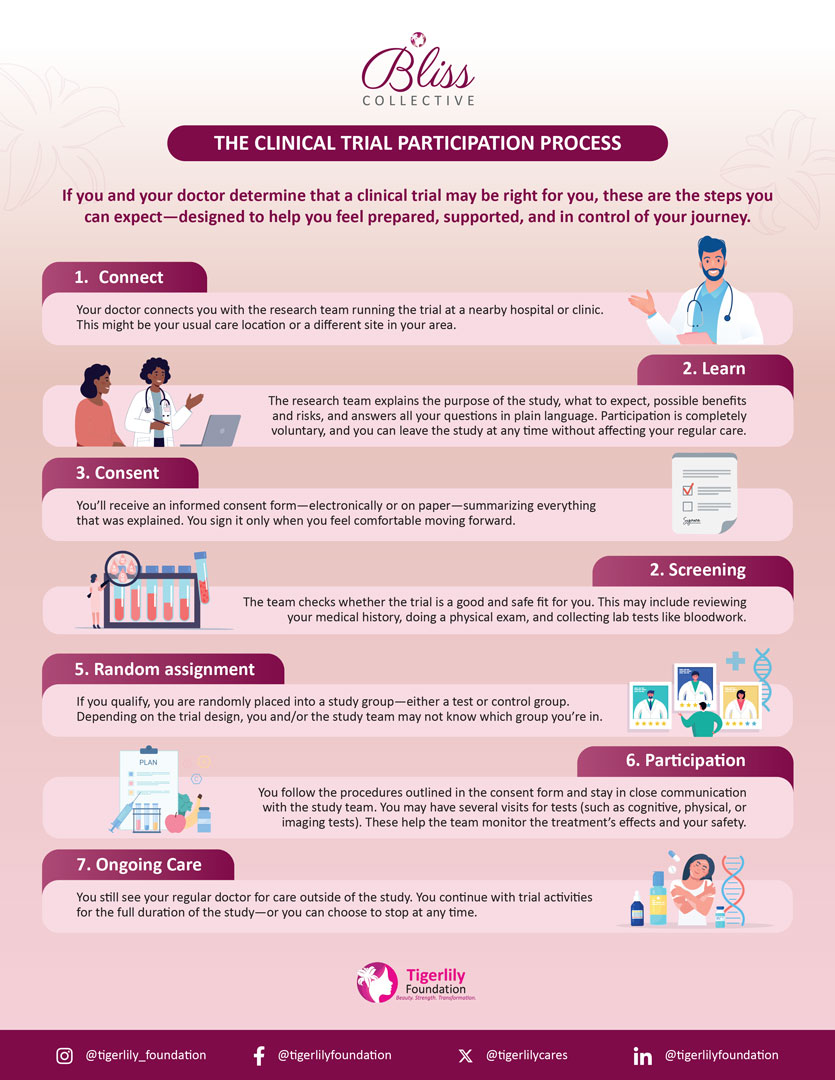 Clinical Trials Participation Process